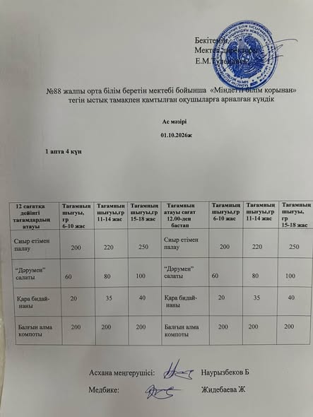 Шымкент қаласы білім басқармасына қарасты N  88  жалпы орта білім беретін мектебінің 01.10.2026ж оқушыларға арналған бір күндік ас мәзірі.